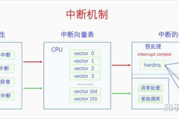 如何深入分析Linux中的中断机制？