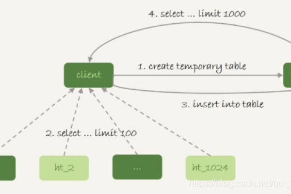 如何在MySQL中创建临时表并利用其特性？  第3张