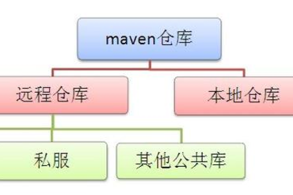 如何搭建并创建自己的Maven仓库？