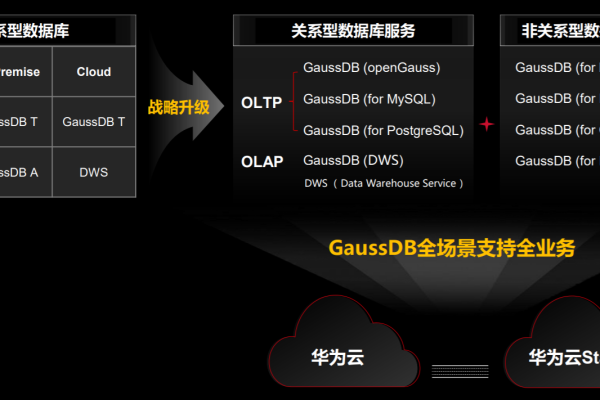 如何在华为云帮助中心进行MySQL地址到GaussDB(for MySQL)的切换？  第2张