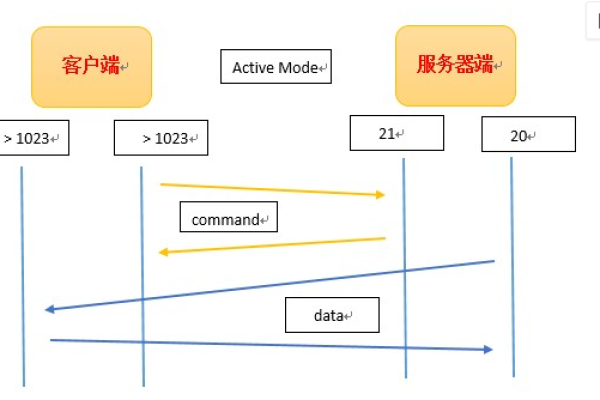 为什么Linux系统中的FTP传输速度会很慢？  第2张