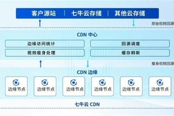 如何有效控制并优化CDN服务带来的成本开销？