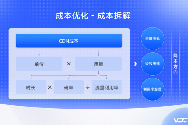 如何有效控制并优化CDN服务带来的成本开销？  第2张