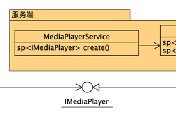 如何轻松实现mediaplayer的快速集成？