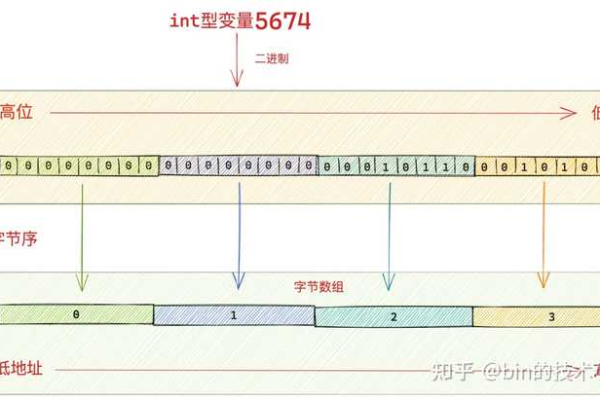 Linux系统中如何区分和处理大端小端字节序？