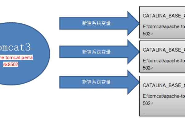 Tomcat在Windows和Linux上部署有何不同？