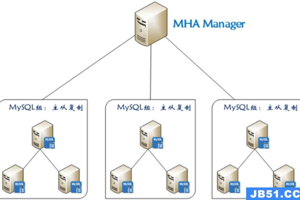 如何实现MHA MySQL的快速部署？