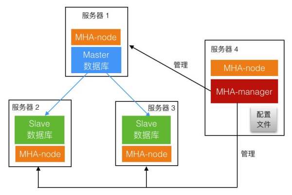 如何实现MHA MySQL的快速部署？  第2张