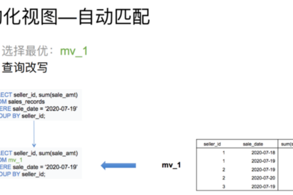 MySQL物化视图，为何物化视图在MySQL中的应用如此重要？  第2张