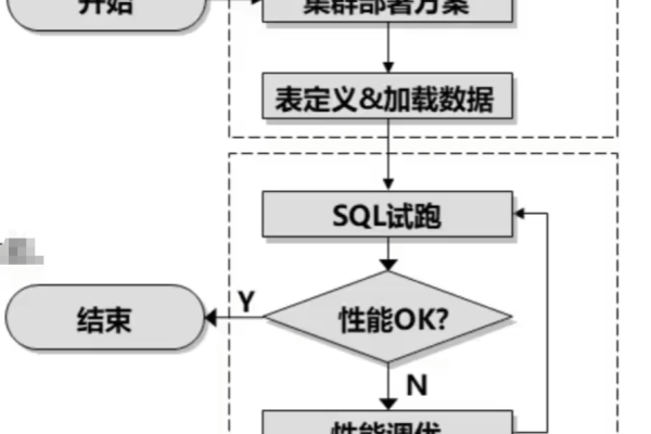 在GaussDB(DWS)数据库中设置主键后，是否还需要额外设置分布键以优化性能？