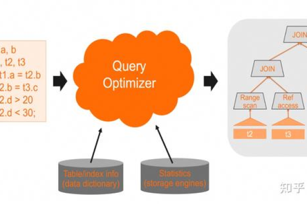 如何优化MySQL数据库语句以发挥其方法优势？