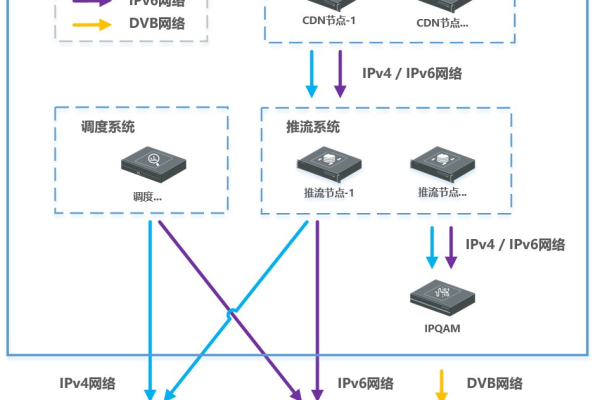 腾讯CDN是否已经全面支持IPv6协议？  第1张