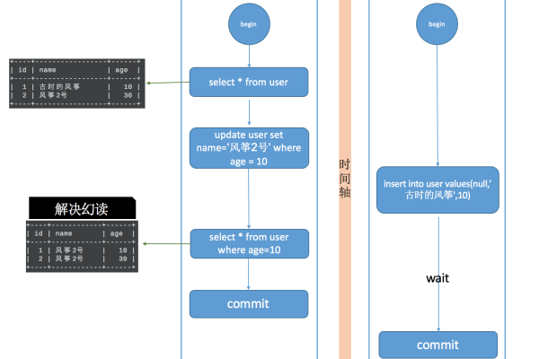 在RDS for MySQL中，如何通过修改语句调整事务隔离级别以优化性能与一致性？