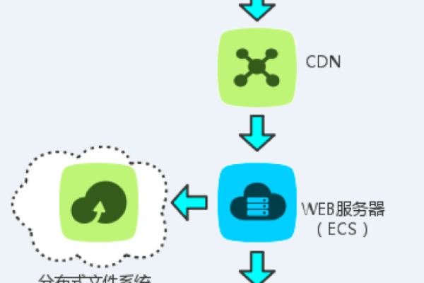 什么是CDN和OSS，它们之间有何区别？