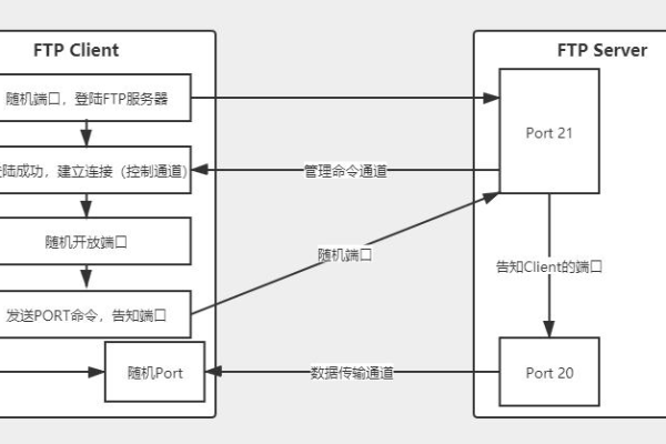 如何在Linux系统中修改FTP服务的默认端口？