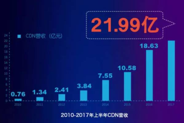 网宿科技在CDN公司排名中表现如何？  第1张