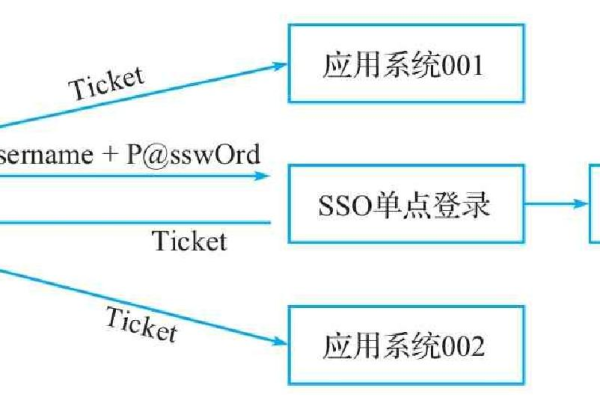 如何在MySQL中使用SSO客户端实现单点登录和数据库资源管理？  第3张