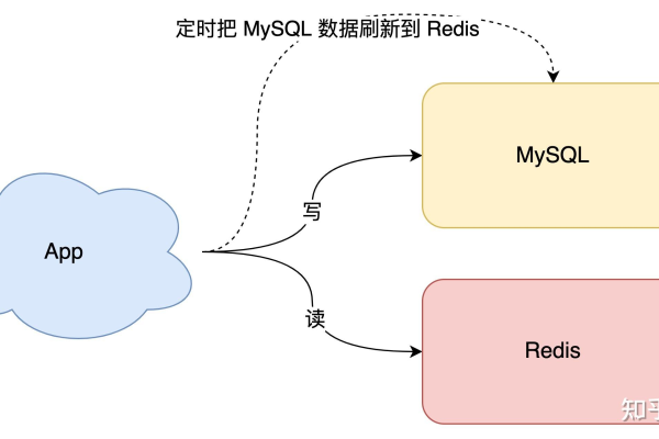 如何高效地在MySQL数据库中执行数据更新操作，确保数据库数据的一致性？  第3张