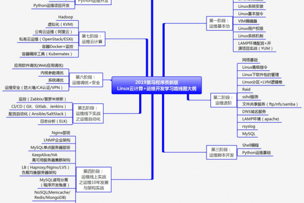 如何入门并掌握初级Linux运维技能？