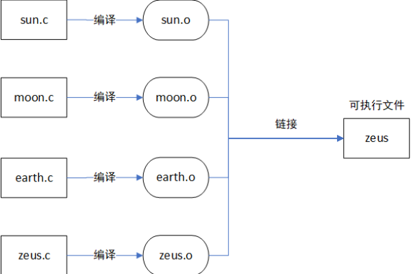 如何在Linux环境下进行多文件编译？