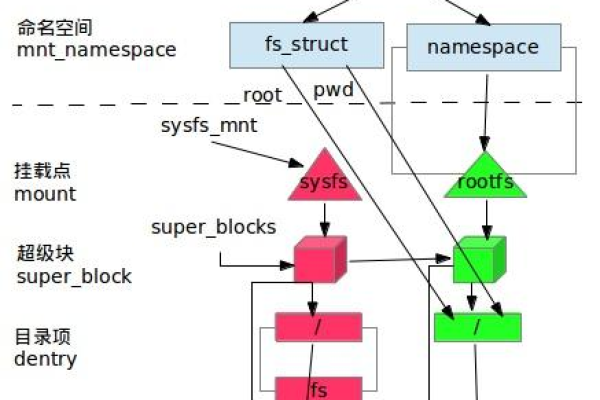 如何在Linux系统中正确挂载根目录？