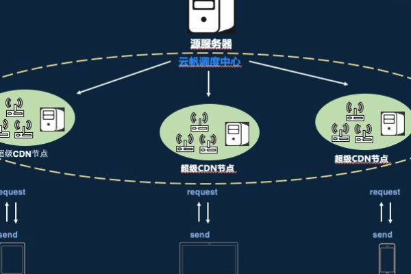 CDN加速的作用究竟有多大？  第2张