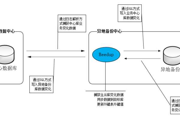 如何实现MySQL的跨云双活方案？