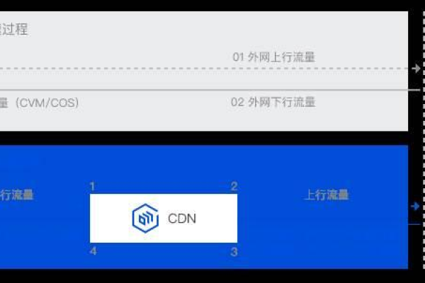 如何实现视频分片上传至国外CDN？  第3张