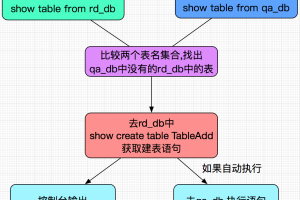 如何在MySQL数据库中实现同步表结构并创建相应的目标库表？  第2张