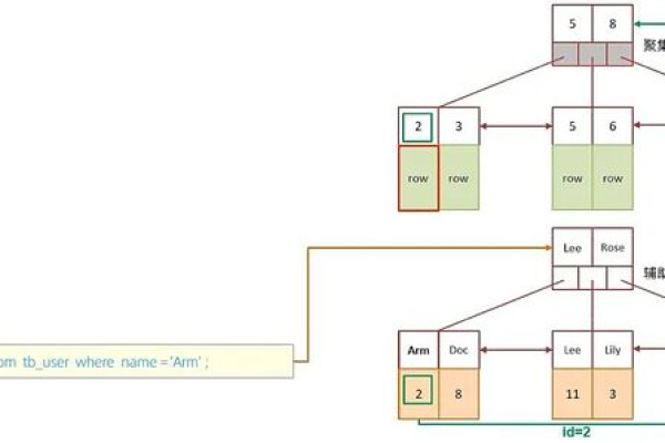 如何更新MySQL索引结构以提高数据库性能？