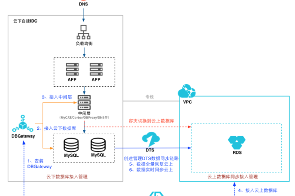 如何通过DRS搭建MySQL RDS的主主数据库及异地单主灾备？