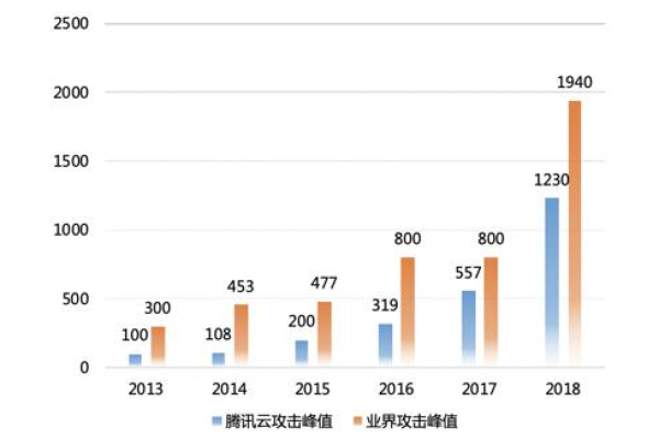 腾讯云海外CDN服务为何表现不佳？  第2张