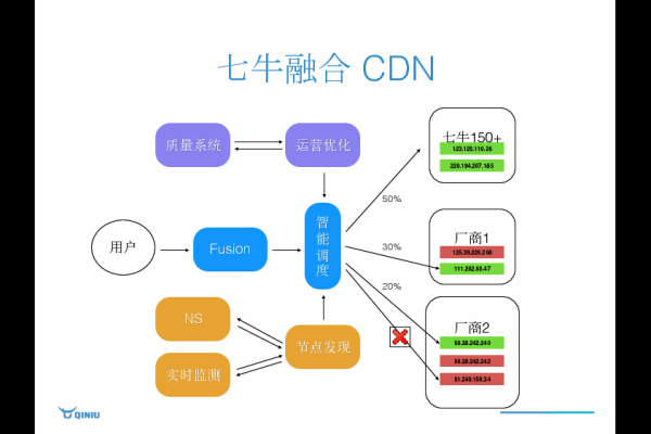 如何解读七牛云CDN流量图？  第3张