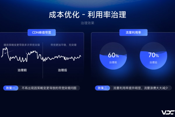 如何优化 CDN 费用以提升网站性能与成本效益？  第2张