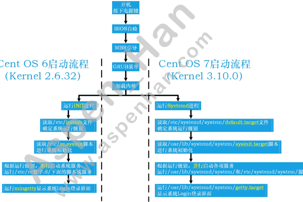 如何在Linux系统中设置自动启动？