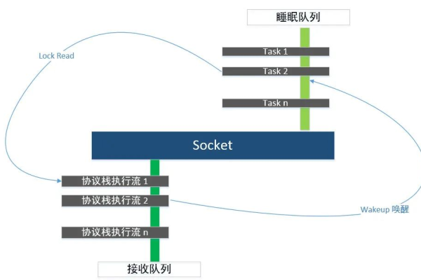 如何深入理解 Linux 协议栈源码？