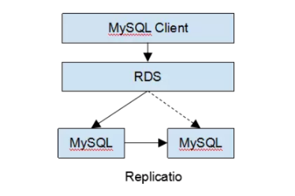 如何高效实现MySQL与阿里云RDS for MySQL实例的连接？