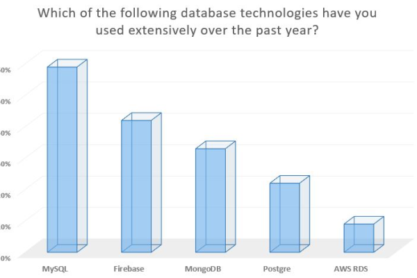 MySQL数据库在哪些专业领域占据核心地位？  第1张