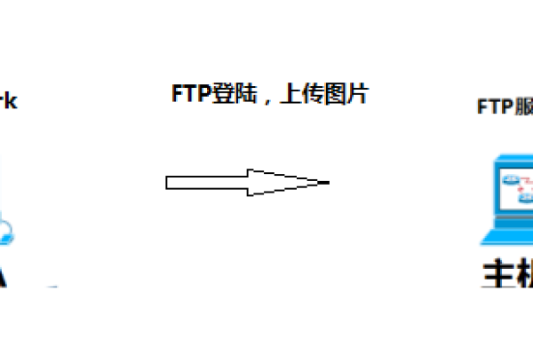 如何配置FTP/SFTP连接，即使没有路由器？  第3张