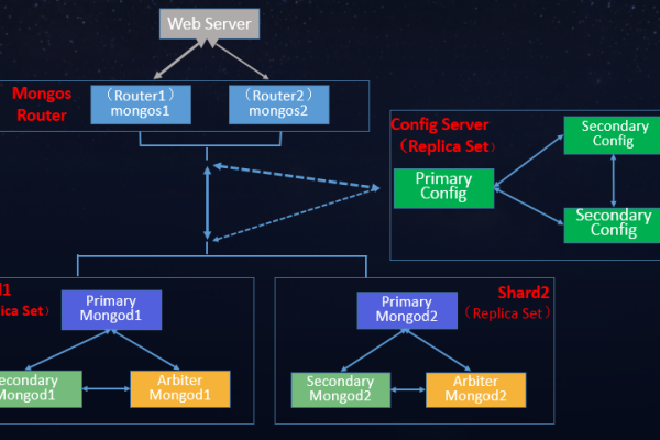 MongoDB 如何实现分布式缓存？内置类在其中扮演什么角色？