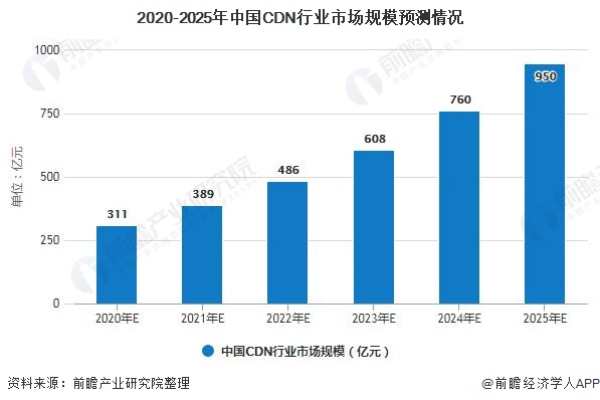 2020年CDN市场规模究竟有多大？