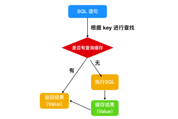 如何有效地修改或执行MySQL中的存储过程？