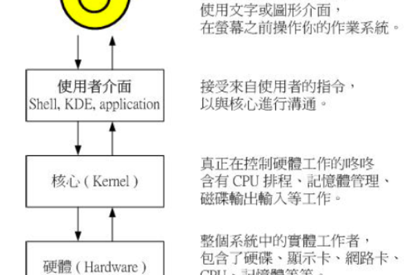 如何掌握Unix/Linux系统管理技术？  第2张