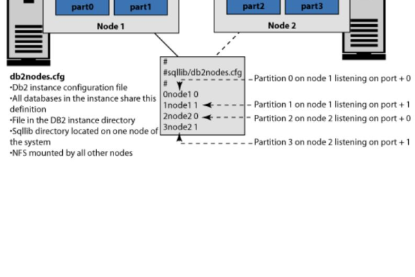 如何在Linux系统上创建DB2数据库？