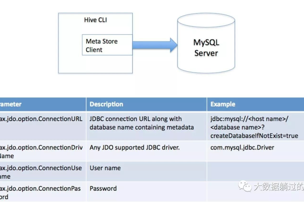 MySQL数据库DAO模式与MySQL兼容模式有何内在联系与区别？