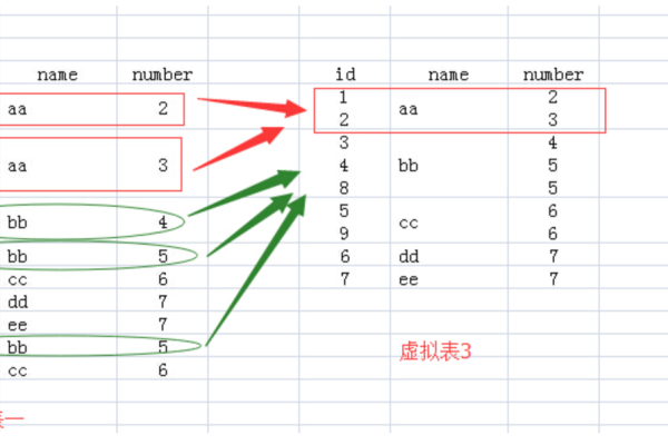 如何在MySQL中合并数据集的列？