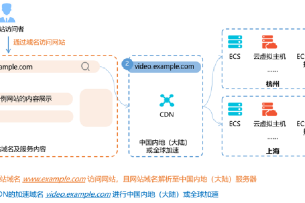 如何实现私有CDN与阿里CDN的对接？  第1张