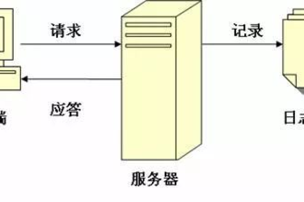 如何进行服务器日志拆分？  第3张