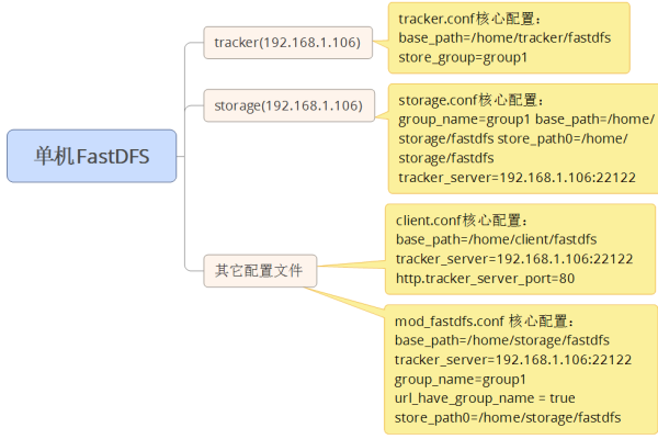 如何在Linux系统中安装和配置FastDFS以实现高效的文件存储与分发？