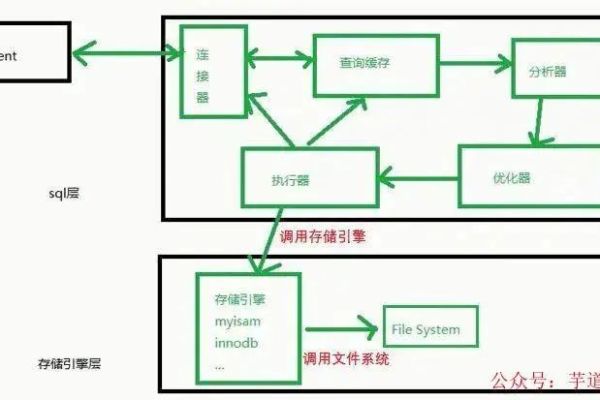 MySQL数据库规划与概念解析，如何优化MySQL数据库架构设计？  第3张